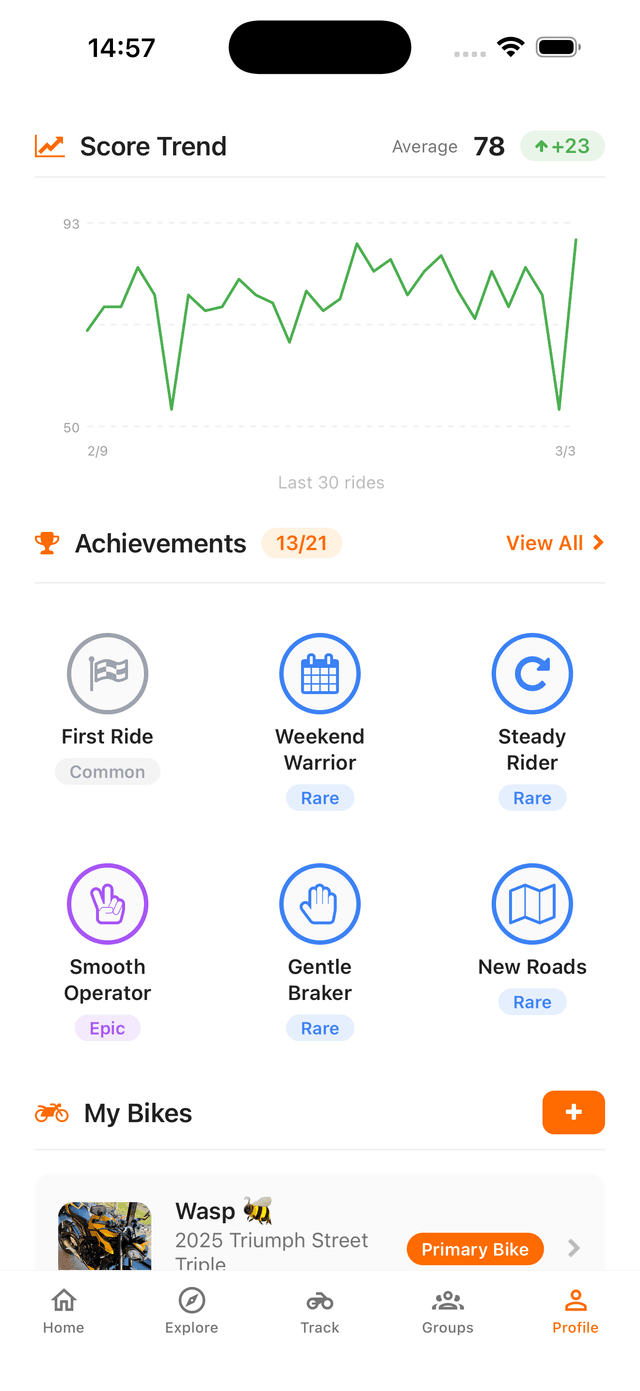 Cornr achievements and score trends